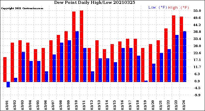 Milwaukee Weather Dew Point<br>Daily High/Low