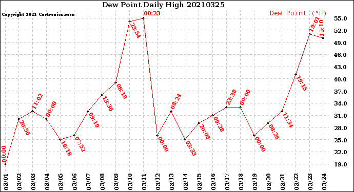 Milwaukee Weather Dew Point<br>Daily High