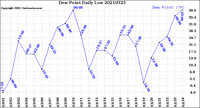 Milwaukee Weather Dew Point<br>Daily Low