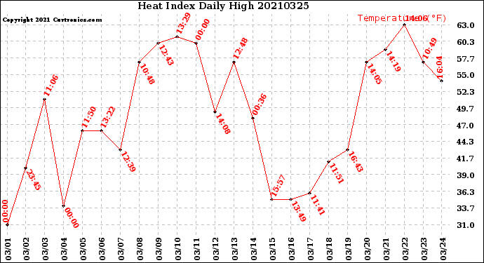 Milwaukee Weather Heat Index<br>Daily High