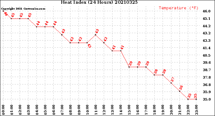 Milwaukee Weather Heat Index<br>(24 Hours)