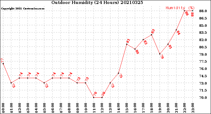 Milwaukee Weather Outdoor Humidity<br>(24 Hours)