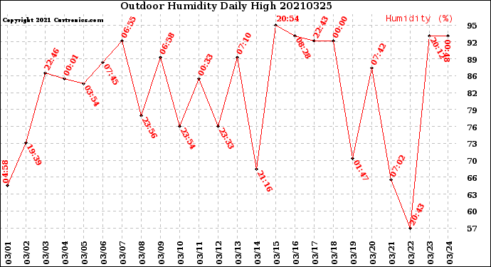 Milwaukee Weather Outdoor Humidity<br>Daily High
