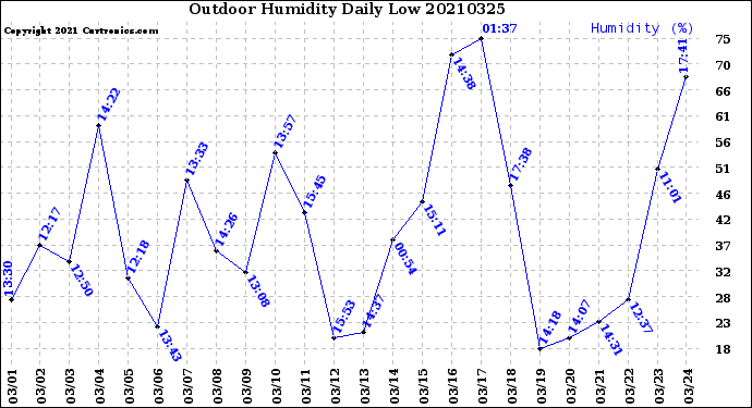 Milwaukee Weather Outdoor Humidity<br>Daily Low