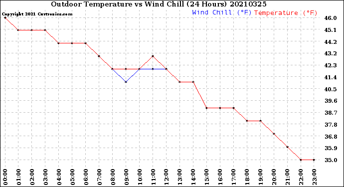 Milwaukee Weather Outdoor Temperature<br>vs Wind Chill<br>(24 Hours)