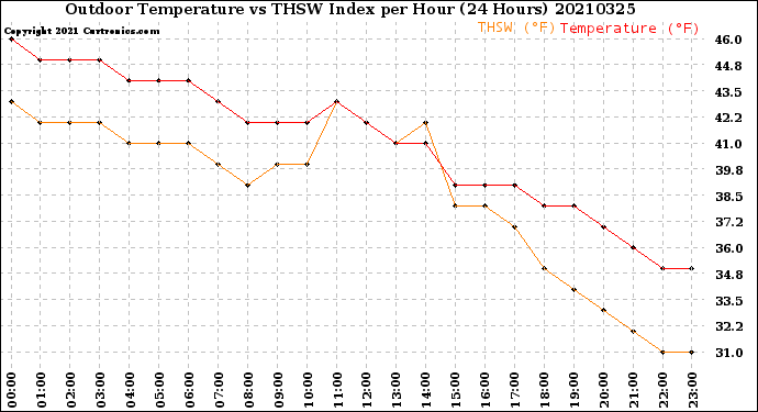 Milwaukee Weather Outdoor Temperature<br>vs THSW Index<br>per Hour<br>(24 Hours)