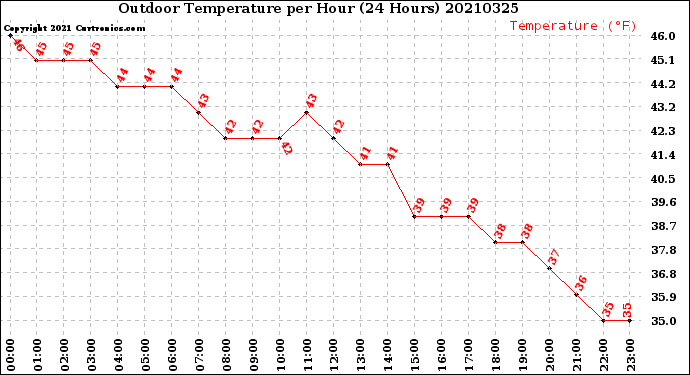 Milwaukee Weather Outdoor Temperature<br>per Hour<br>(24 Hours)