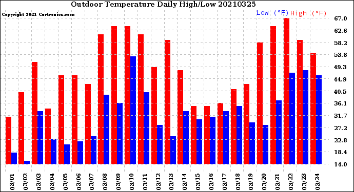 Milwaukee Weather Outdoor Temperature<br>Daily High/Low