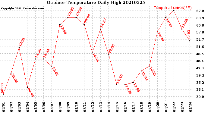 Milwaukee Weather Outdoor Temperature<br>Daily High