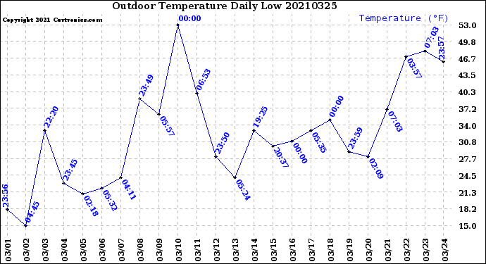 Milwaukee Weather Outdoor Temperature<br>Daily Low