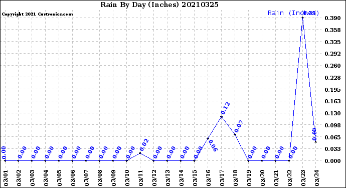 Milwaukee Weather Rain<br>By Day<br>(Inches)