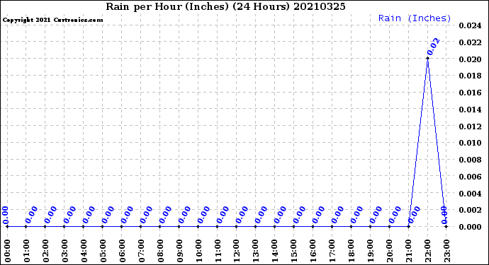 Milwaukee Weather Rain<br>per Hour<br>(Inches)<br>(24 Hours)