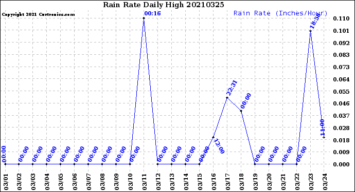 Milwaukee Weather Rain Rate<br>Daily High