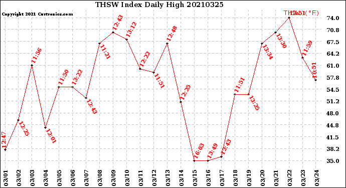 Milwaukee Weather THSW Index<br>Daily High