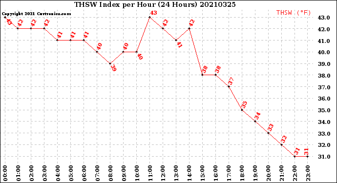 Milwaukee Weather THSW Index<br>per Hour<br>(24 Hours)