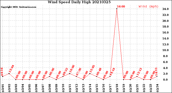 Milwaukee Weather Wind Speed<br>Daily High