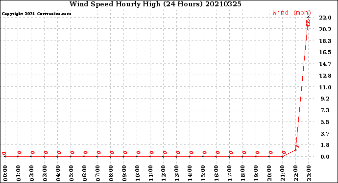 Milwaukee Weather Wind Speed<br>Hourly High<br>(24 Hours)