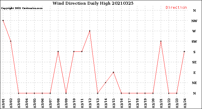 Milwaukee Weather Wind Direction<br>Daily High
