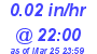 Milwaukee Weather Rain Rate Today