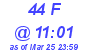 Milwaukee Weather THSW Index High Today