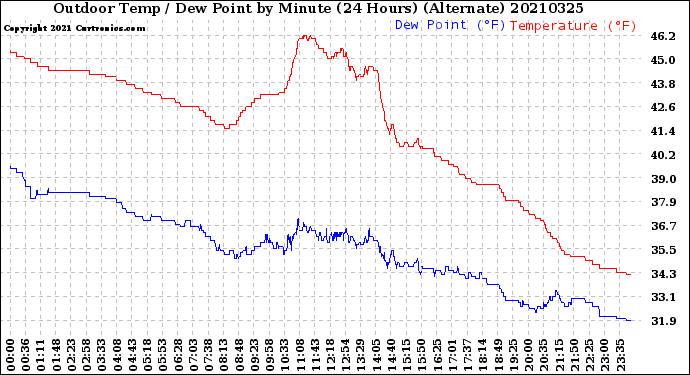 Milwaukee Weather Outdoor Temp / Dew Point<br>by Minute<br>(24 Hours) (Alternate)
