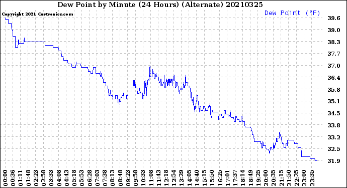Milwaukee Weather Dew Point<br>by Minute<br>(24 Hours) (Alternate)