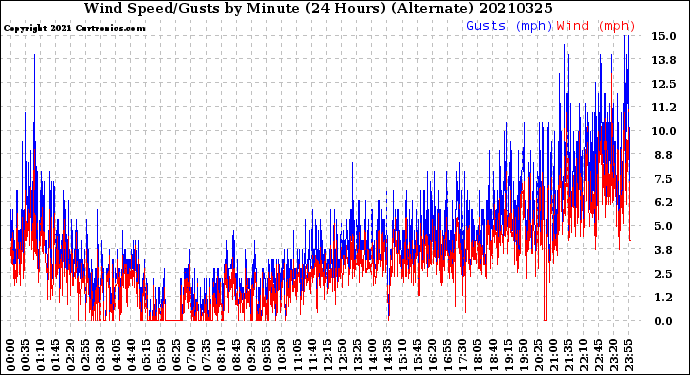 Milwaukee Weather Wind Speed/Gusts<br>by Minute<br>(24 Hours) (Alternate)