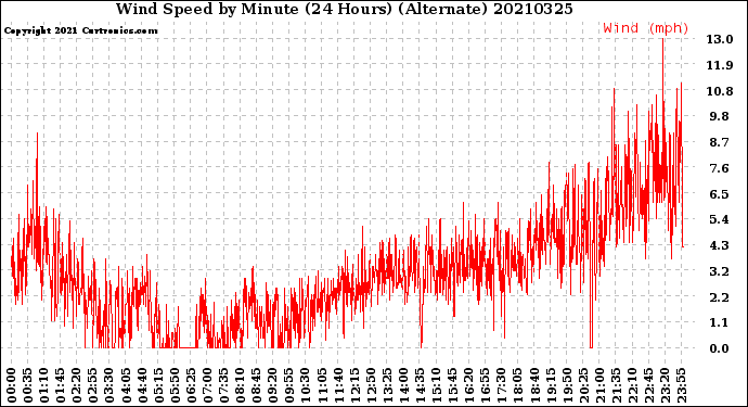 Milwaukee Weather Wind Speed<br>by Minute<br>(24 Hours) (Alternate)