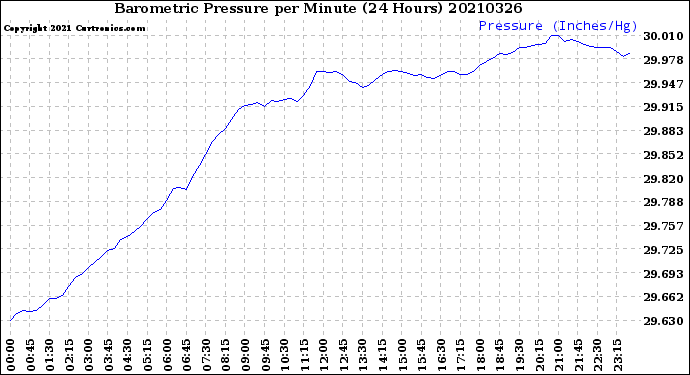 Milwaukee Weather Barometric Pressure<br>per Minute<br>(24 Hours)