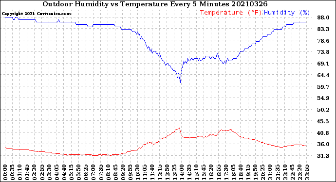 Milwaukee Weather Outdoor Humidity<br>vs Temperature<br>Every 5 Minutes