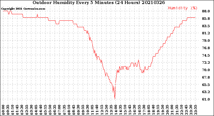 Milwaukee Weather Outdoor Humidity<br>Every 5 Minutes<br>(24 Hours)