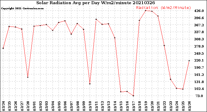 Milwaukee Weather Solar Radiation<br>Avg per Day W/m2/minute