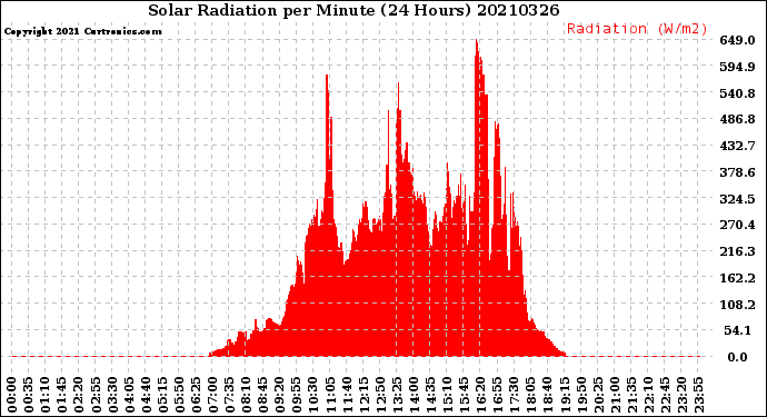 Milwaukee Weather Solar Radiation<br>per Minute<br>(24 Hours)