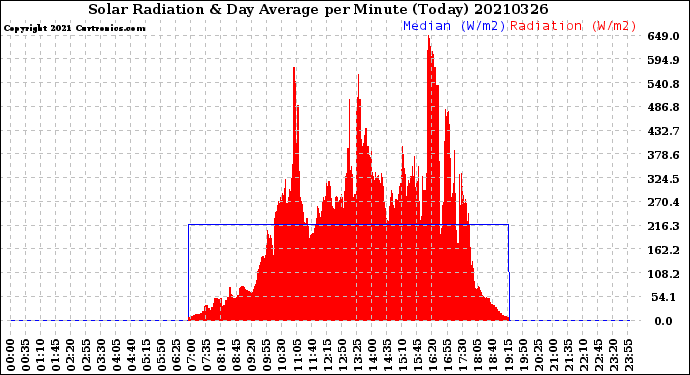 Milwaukee Weather Solar Radiation<br>& Day Average<br>per Minute<br>(Today)