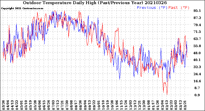 Milwaukee Weather Outdoor Temperature<br>Daily High<br>(Past/Previous Year)