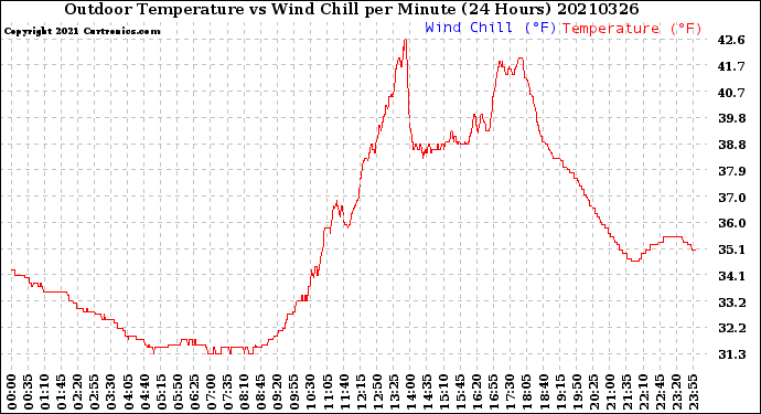 Milwaukee Weather Outdoor Temperature<br>vs Wind Chill<br>per Minute<br>(24 Hours)