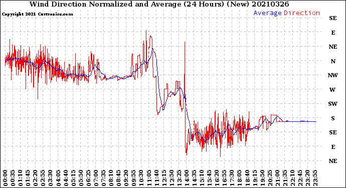 Milwaukee Weather Wind Direction<br>Normalized and Average<br>(24 Hours) (New)