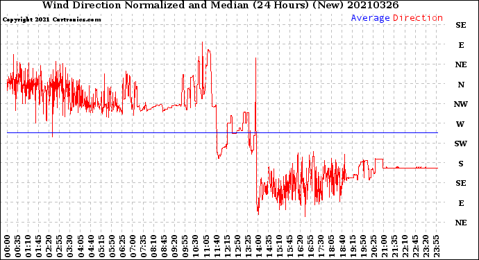 Milwaukee Weather Wind Direction<br>Normalized and Median<br>(24 Hours) (New)