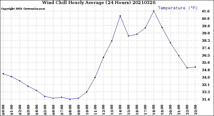 Milwaukee Weather Wind Chill<br>Hourly Average<br>(24 Hours)