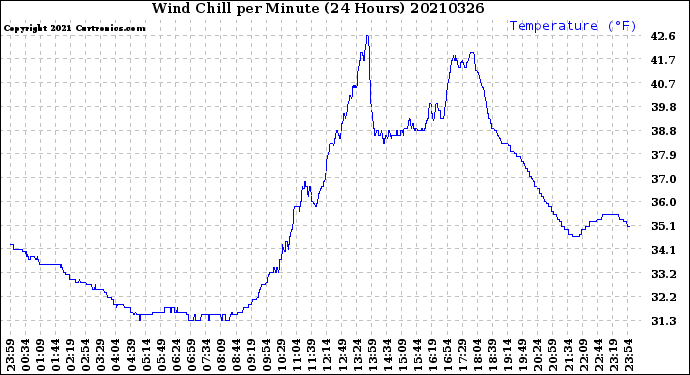 Milwaukee Weather Wind Chill<br>per Minute<br>(24 Hours)