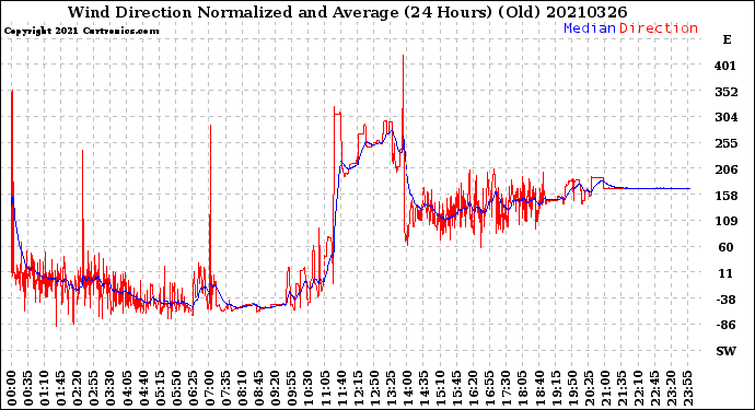 Milwaukee Weather Wind Direction<br>Normalized and Average<br>(24 Hours) (Old)