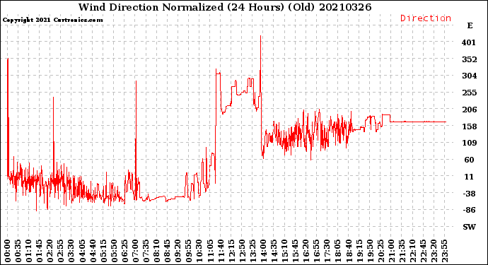 Milwaukee Weather Wind Direction<br>Normalized<br>(24 Hours) (Old)