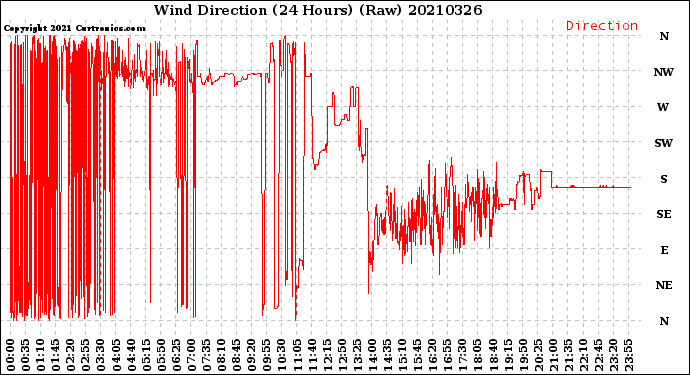 Milwaukee Weather Wind Direction<br>(24 Hours) (Raw)