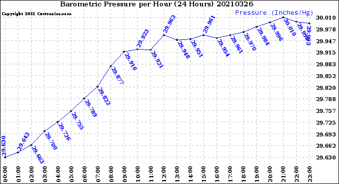 Milwaukee Weather Barometric Pressure<br>per Hour<br>(24 Hours)