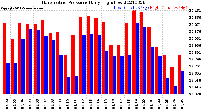 Milwaukee Weather Barometric Pressure<br>Daily High/Low