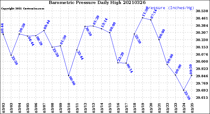 Milwaukee Weather Barometric Pressure<br>Daily High