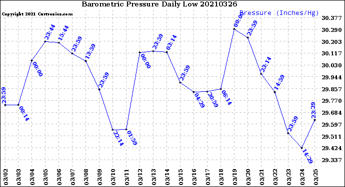 Milwaukee Weather Barometric Pressure<br>Daily Low