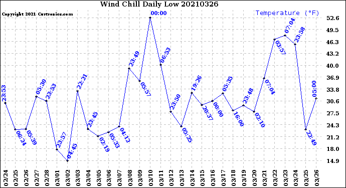 Milwaukee Weather Wind Chill<br>Daily Low