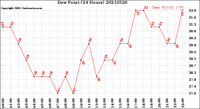Milwaukee Weather Dew Point<br>(24 Hours)