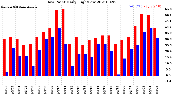 Milwaukee Weather Dew Point<br>Daily High/Low